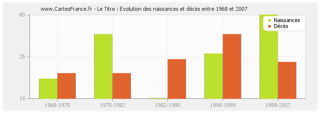 Le Titre : Evolution des naissances et décès entre 1968 et 2007